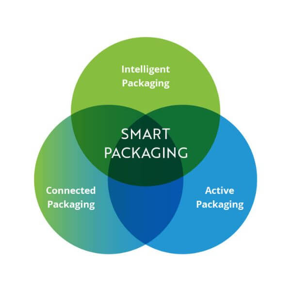 smart packaging benefits